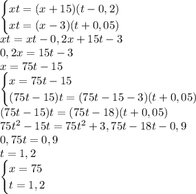 \begin{cases}xt=(x+15)(t-0,2)\\xt=(x-3)(t+0,05)\end{cases}\\xt=xt-0,2x+15t-3\\0,2x=15t-3\\x=75t-15\\\begin{cases}x=75t-15\\(75t-15)t=(75t-15-3)(t+0,05)\end{cases}\\(75t-15)t=(75t-18)(t+0,05)\\75t^2-15t=75t^2+3,75t-18t-0,9\\0,75t=0,9\\t=1,2\\\begin{cases}x=75\\t=1,2\end{cases}