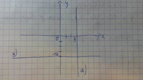 Отметьте на координатной плоскости точки а) абцисса которых равна 3 б) ордината которых равна -4