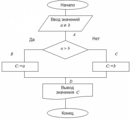 Алгоритм: нахождения большего из двух чисел.