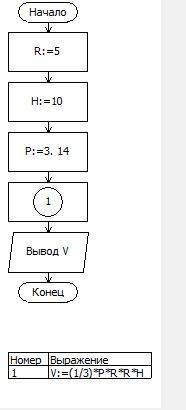 Составить блок-схему и программу на языке паскаль для вычисления объема конуса с радиусом основания