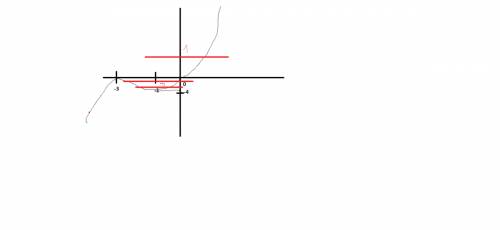 При каких значениях 'a' уравнение x(x+3)²+a=0. имеет 3 корня.