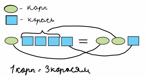 Один карп и четыре карася стоят столько же сколь два карпа и один карась . сколько карасей стоит оди