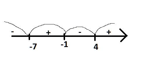 Решить неравенство (х+7)(х+1)(х-4)< 0