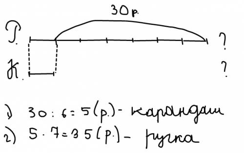 Сразъяснением : ручка в 7 раз дороже карандаша, а карандаш на 30 рублей дешевле ручки. сколько стоит