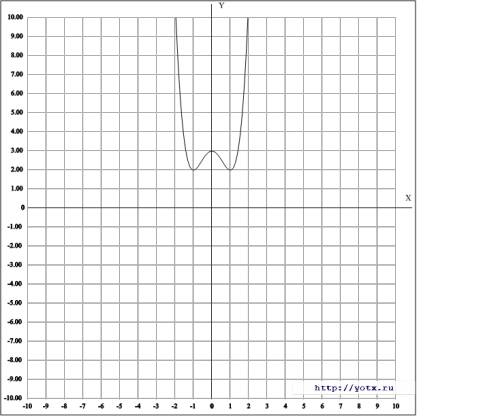 Провести полное исследование и построить график функции f(x)=x^4-2x^2+3