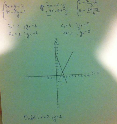 Решите систему уравнения с графического метода: {зх+у=7 {4х-2у=6