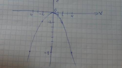 Сграфика функции y=-1\2x^2 определите: 1. значение функции при y=3 2. значение аргумента, если значе