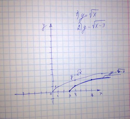 Постройте график функции у=корень из х-3