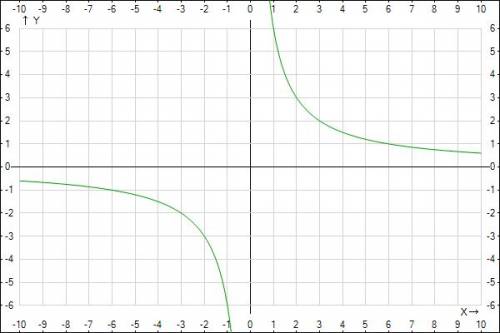 A)xy=6 б)y-0,5 x2=1 в)x2=y2=9 г) (x+1)2+(y-1)2=4 постройте график уровнения