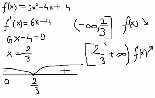 Определить промежутки возрастания и убывания функции: f(x) = 3x^2 - 4x + 4