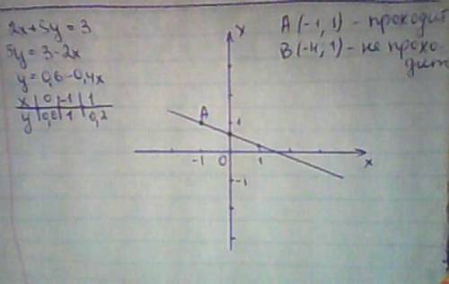 Проходит ли график уравнения 2х+5у=3 через точку а(-1; 1), точку в(-4; 1)