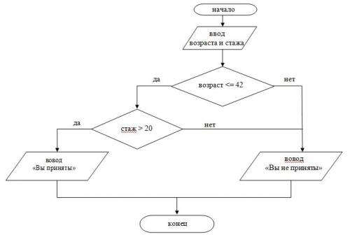 Составте блок-схему алгоритма приём на работу идёт на конкурсной основе. условия приёма требуют 20 л