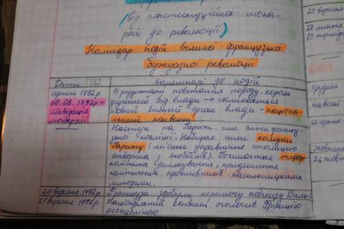 Основные этапы французской буржуазной революции