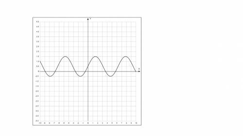 Нужно решение . 30 за правильный ответ. 1)постройте график функции y=sin x + 0,5; а) укажите область