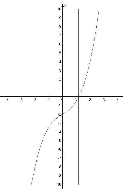 Сколько корней имеет уравнение 0.5x (в кубе) =2 - х ?