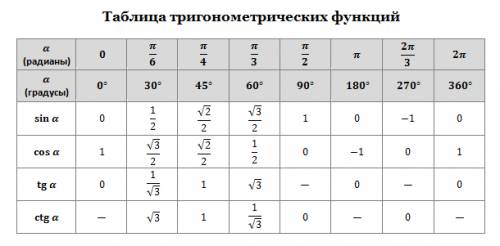 Какие свойства синуса и косинуса чаще всего используют при решении тригонометрических уравнений?