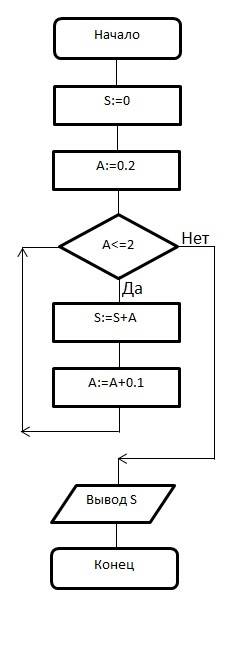 Составьте блок-схему по готовой программе. progrem summa; var a,s: real; begin s; =0; a: =0.2; while