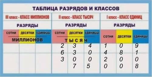 Запиши цифрами число , которое содержит: 234 единицы второго класса и 109 единиц первого класса; 630