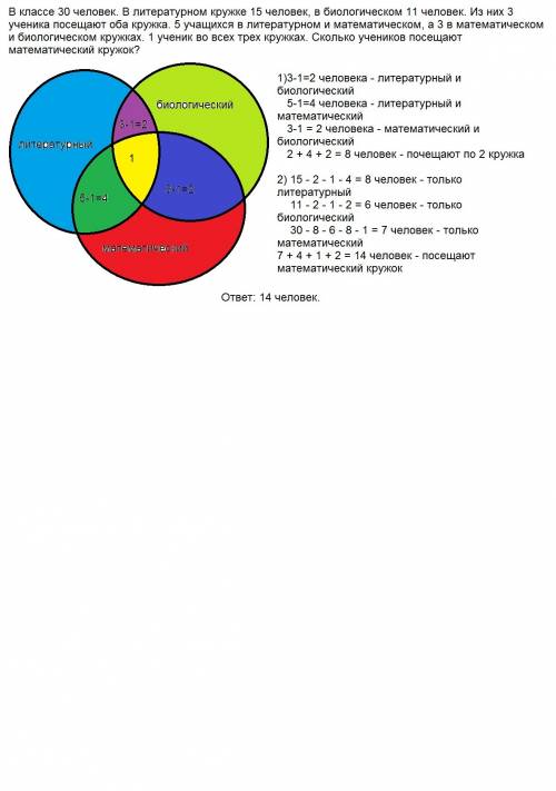 Вклассе 30 человек. в кружке 15 человек, в биологическом 11 человек. из них 3 ученика посещают оба к