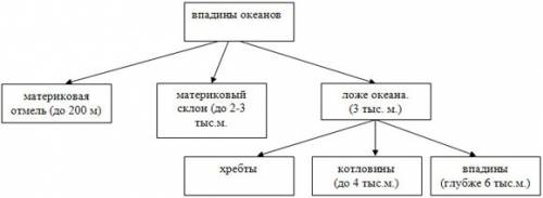 Основные формы рельефа дна океана (схема)