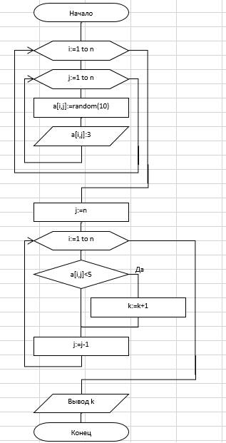 Составьте блок схему алгоритма и программу вычисления в матрице b количествах элемента меньше 5 сост