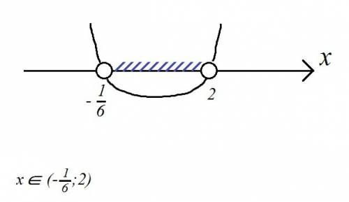 Решите неравенство 6x^2-11x-2< 0