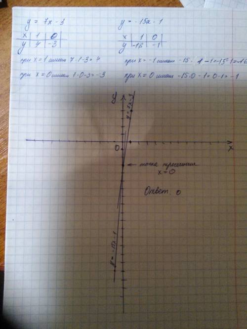 Найди абсциссу точки пересечения графиков функций y=7x-3 и y=-15x-14