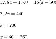 12,8x+1340=15(x+60)\\\\2,2x=440\\\\x=200\\\\x+60=260