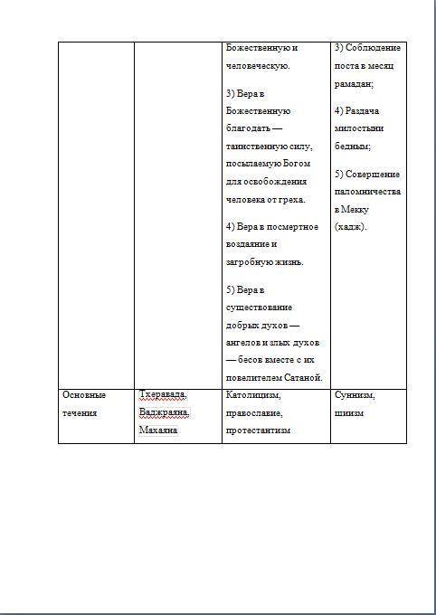 Составьте таблицу по трем основным религиям с местом, временем возникновения, основателем, книгами и