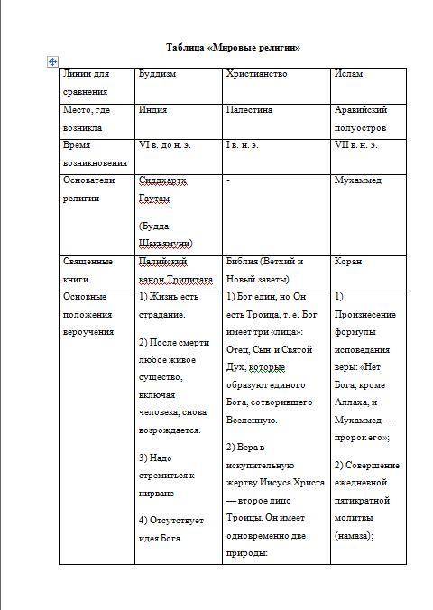 Составьте таблицу по трем основным религиям с местом, временем возникновения, основателем, книгами и