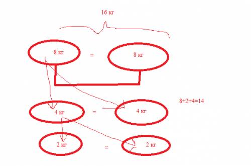 Як за шалькових терезів без гирь відважити 14кг цукру,якщо в торбинці э16кг