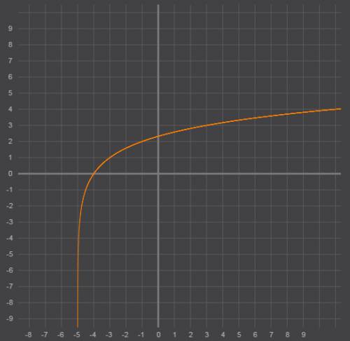 Умоляю решите нарисуйте графики у=log2(x+5) y=cos(2x+пи/3)