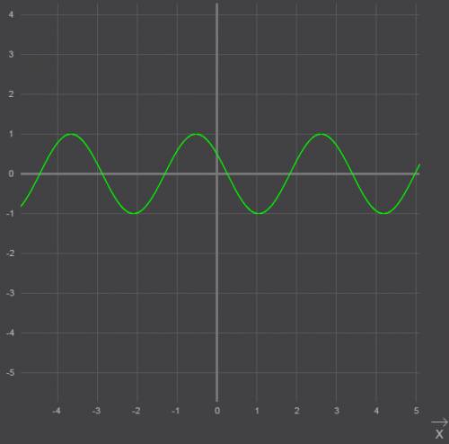 Умоляю решите нарисуйте графики у=log2(x+5) y=cos(2x+пи/3)