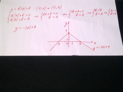 Нарисуй график функции вида y=k|x|+b такой что он проходит через точки (4; 0) и (0; 4)