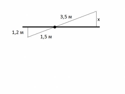 Тяжёлый груз поднимают с рычага, у которого короткое плечо равно 1,5 м, а длинное-3,5 м. на сколько