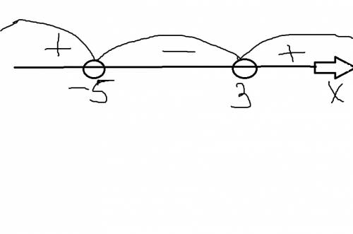 (х+5)(х-3) меньше нуля решить неравенство