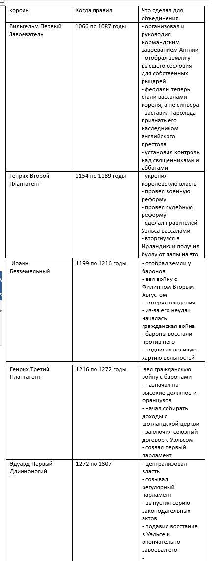 Таблица короли . объединение страны и централизация власти.