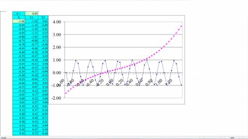 Построит на одной координатой плоскости графики следующих функции y=x3+sinx+0.22 y=sin22x