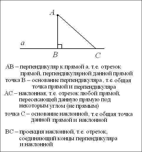 Что такое проекция наклонной; основание перпендикуляра: основание наклонной