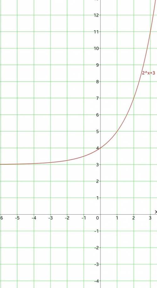 Постройте график функции y=2^x+3