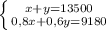 \left \{ {{x+y = 13500 \atop {0,8x + 0,6y =9180 }} \right.