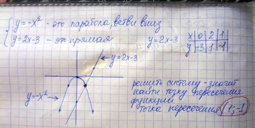 Решите графически систему уравнений {y=-x^2, y=2x-3. две строчки находятся под скобкой, просто ее не