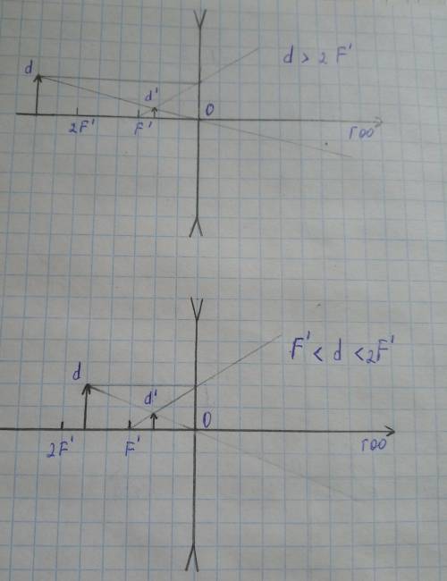 Постройте изображение предмета в рассеивающей линзе для: d=f; d=2f; d> 2f; f2f; f