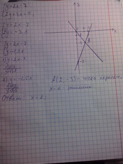 Решите сис-му уравнений графическим методом: y=2x-7 2y+3x=0 (50 )