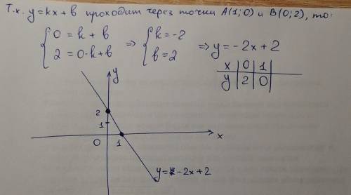 График функции y kx + b проходит через точки а(1; 0) и в (0; 2).построить график этой функции и найт