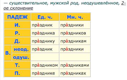 Морфемный и словообразовательные разбор. слово праздник