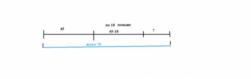 Олени 45км собаки-? на 18 км меньше лыжи-? ]75 км