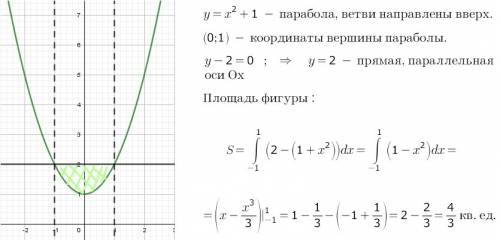 Найдите площадь фигуры, ограниченной графиком функции y=1+x^2 и прямой y-2=0.