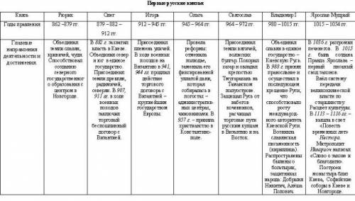 Яна в 6 классе россии назови основные племена восточных славян?