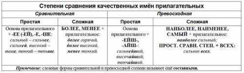 Сколько форм имеет сравнительная степень? с каких суффиксов образуется простая форма сравнительной с